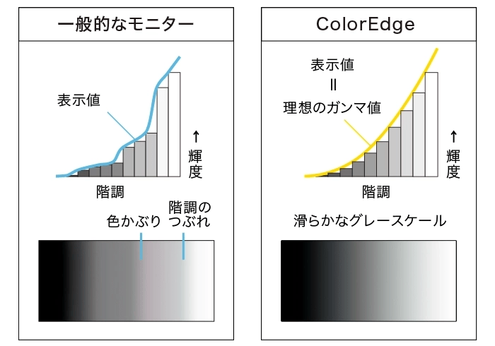 CS2740-Zの工場での厳密な色調整という特徴