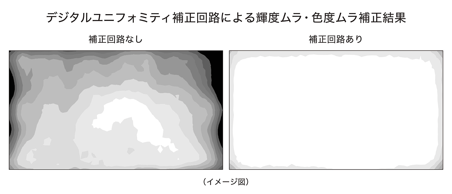 CS2740-Zのデジタルユニフォミティ補正回路による均一な表示という特徴