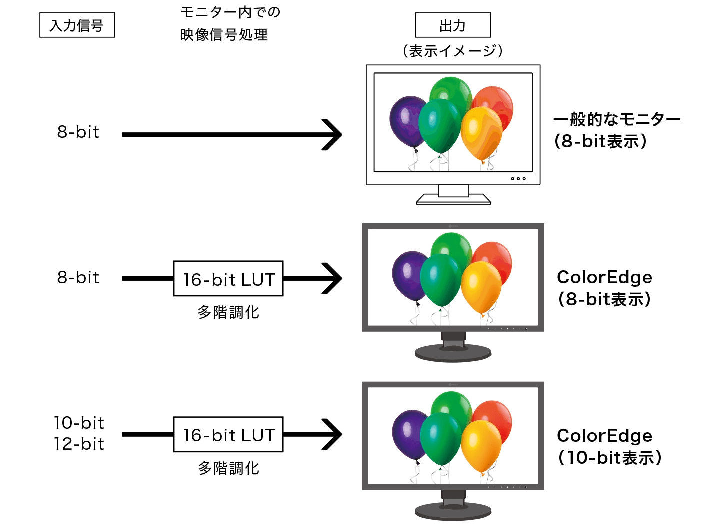 CS2740-Zの10-bit表示による高精度で豊かな色再現という特徴